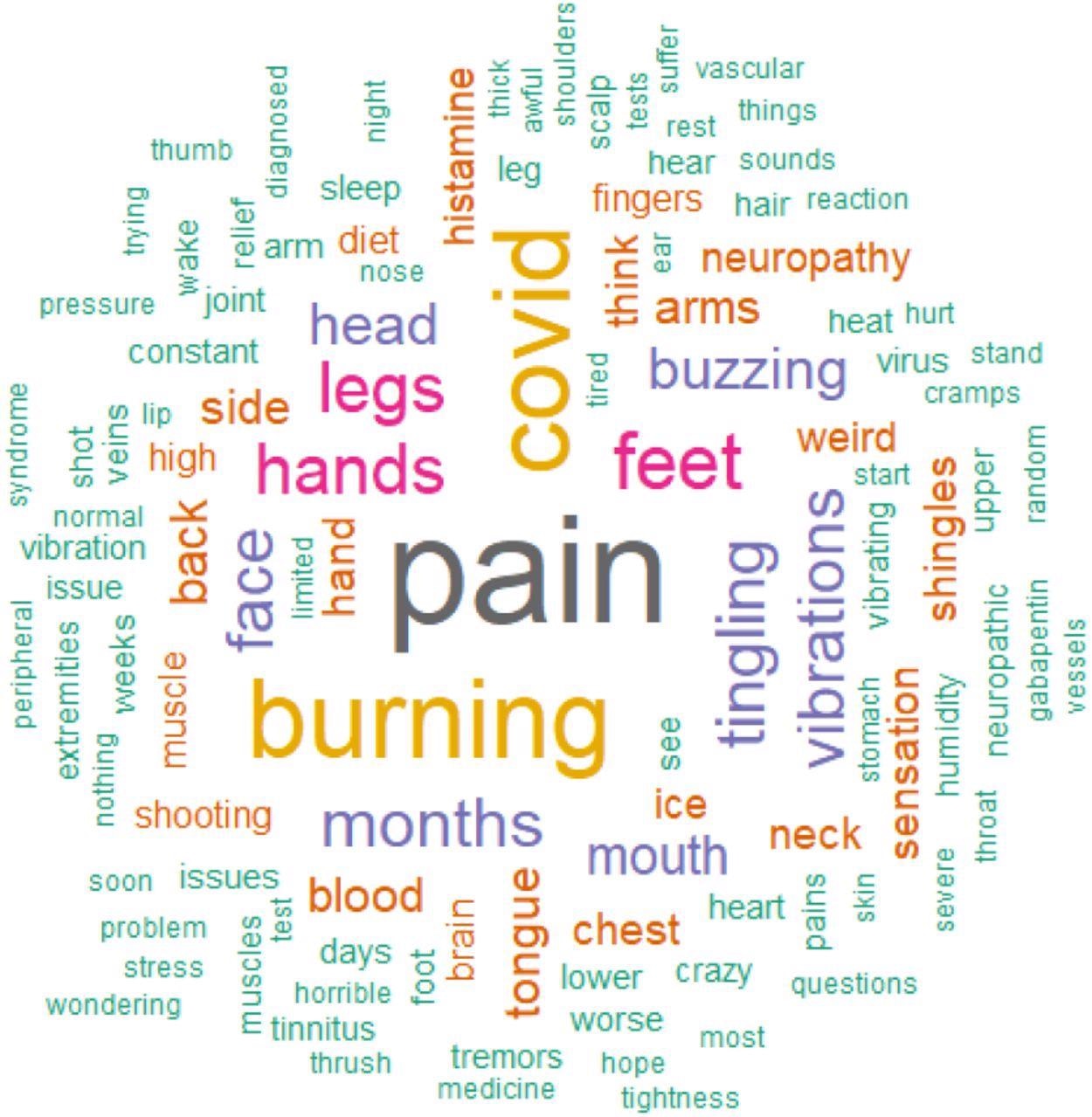 Word Cloud generated from Survivor Corps Facebook comments in response to poll related to vibrations, buzzing, and neuropathic pain