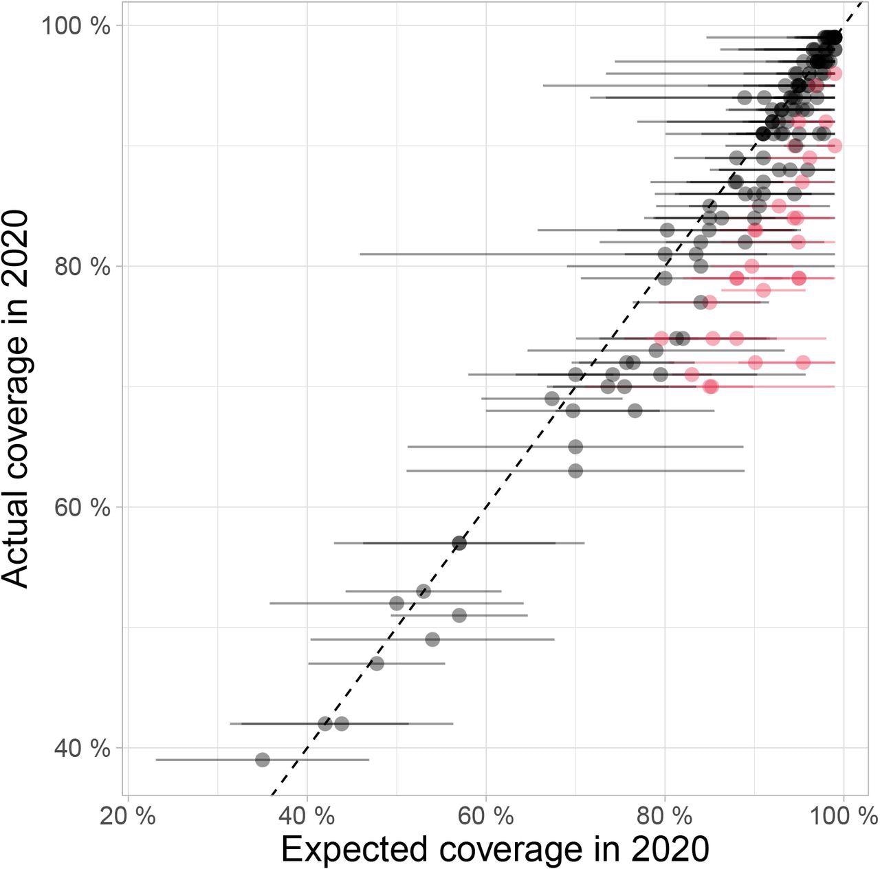 Comparison between 2020 WUENIC-reported DTP3 coverage and expectations derived from historical trends. This scatterplot shows country coverage (WUENIC-reported actuals and ARIMA-predicted expectations) as dots. Lines around individual points illustrate the 95% confidence intervals (CI) of ARIMA predictions. Countries showing significant departure from expected values, i.e., for which actual coverage is outside the 95% CI of predictions, are indicated in red.