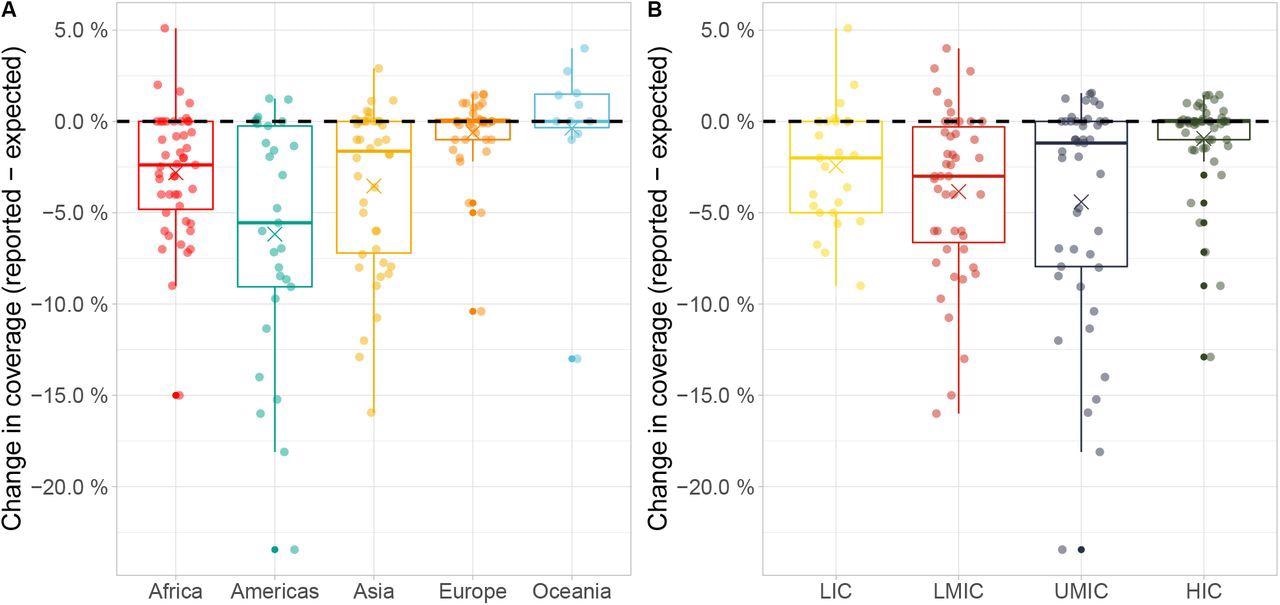 Differences between expected and reported DTP3 vaccine coverage in 2020 across (A) UN regions and (B) income groups Points represent individual countries, grouped, and coloured according to (A) UN region classification and (B) World Bank income groups. Country coordinates on the X-axis were jittered for visibility. Values on the y-axis are indicated as absolute differences between reported and expected vaccine coverage, in percentages. Boxes show the median (50%), upper (75%) and lower (25%) quartile changes in coverage for each group, with whiskers extending to either the minimum/ maximum changes or the quartile value plus 1.5 times the interquartile range, and crosses indicating the average. The black dashed horizontal lines indicate no change in coverage. LIC: Low-income Country. LMIC: Lower-middle-income Country. UMIC: Upper-middle-income Country. HIC: High-income Country