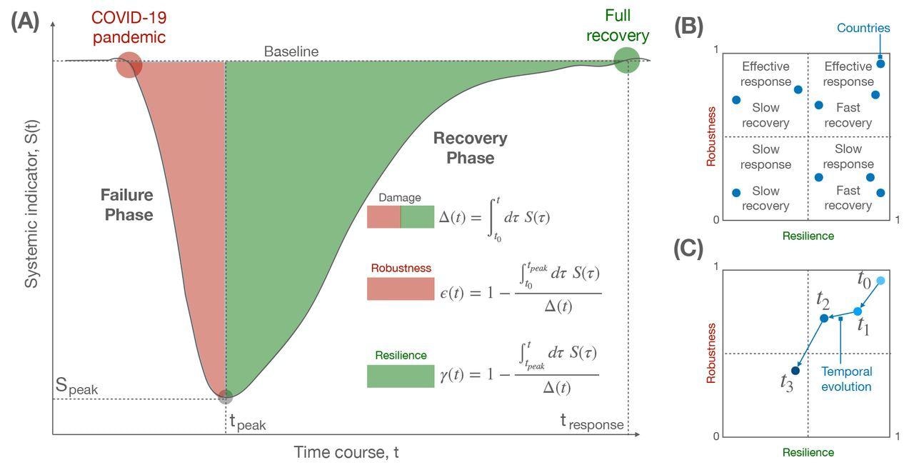 Modeling the response of a complex system to a shock. (A) Schematic of changes in a complex system – e.g., the economy of a country – as quantified by a systemic indicator – e.g., the change in GDP growth – undergoing a decrease, corresponding to a failure phase, and an increase, corresponding to a recovery phase, after a shock like COVID-19. The shaded areas under the curve allow to define a measure of robustness and resilience, which can be used to quantify the response of a country. (B) The two indices are scattered to define 4 distinct types of response within a fixed temporal window, combining effective or weak robustness with fast or slow resilience. (C) Similar to (B), but considering the temporal evolution of the two indices for a given country, allowing to monitor the trend of the system over time.