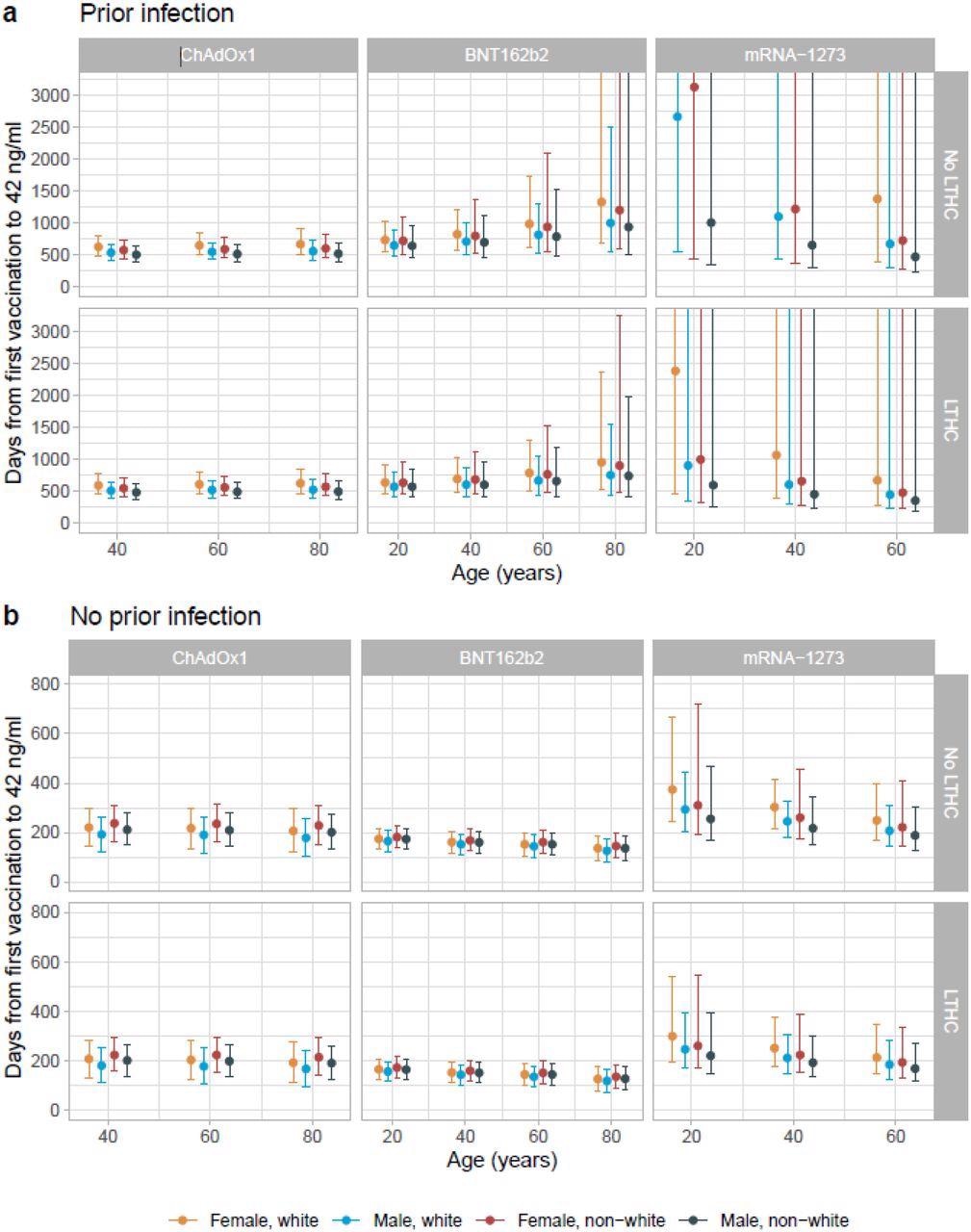 Posterior predicted days (95% credible interval) from the first vaccination to the positivity threshold of 42 ng/ml in those with evidence of prior infection (panel a) and without evidence of prior infection (panel b). Estimates were separated by age, sex, ethnicity, long-term health condition (LTHC), and vaccine type. The y-axis is truncated at 3,000 days (panel a) for visualisation. For ChAdOx1, the 20-year-old group is not plotted because the vast majority of those receiving ChAdOx1 were ≥40 years. For mRNA-1273, the 80-year-old is not plotted because the vast majority of those receiving mRNA-1273 were ≤60 years. In panel a, 20 and 40-year-old white female without LTHC is not plotted in mRNA-1273 because their antibody levels were not estimated to decline so no duration could be estimated. Equivalent estimates after second vaccination are provided in.