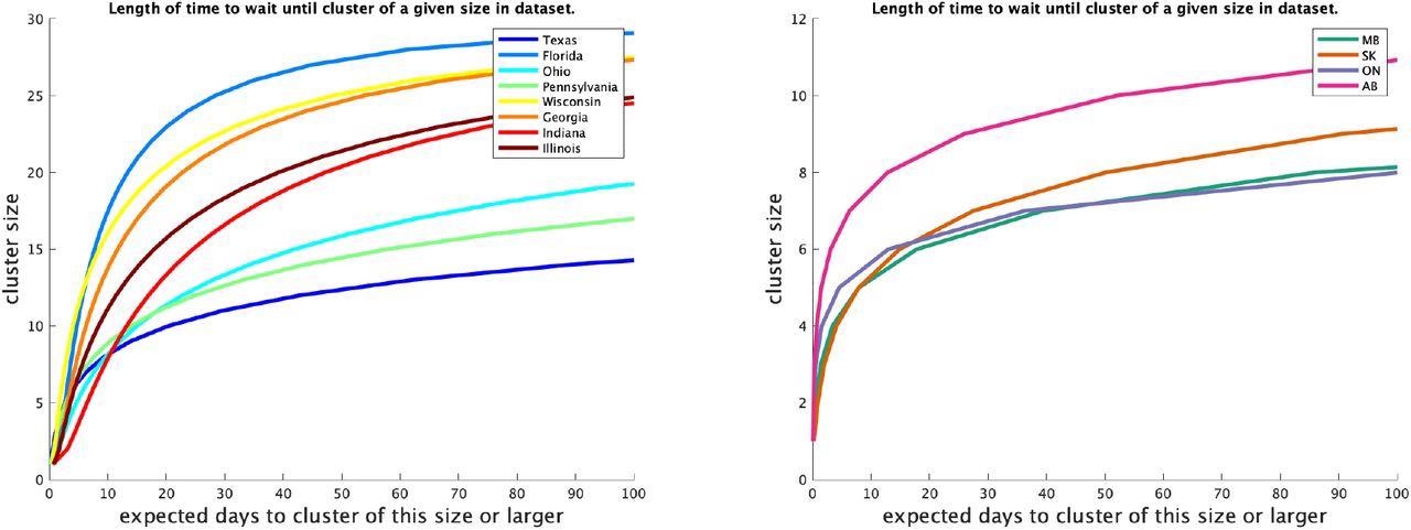 For each jurisdiction, the expected number of days to observe a cluster of a given size or larger in the dataset.