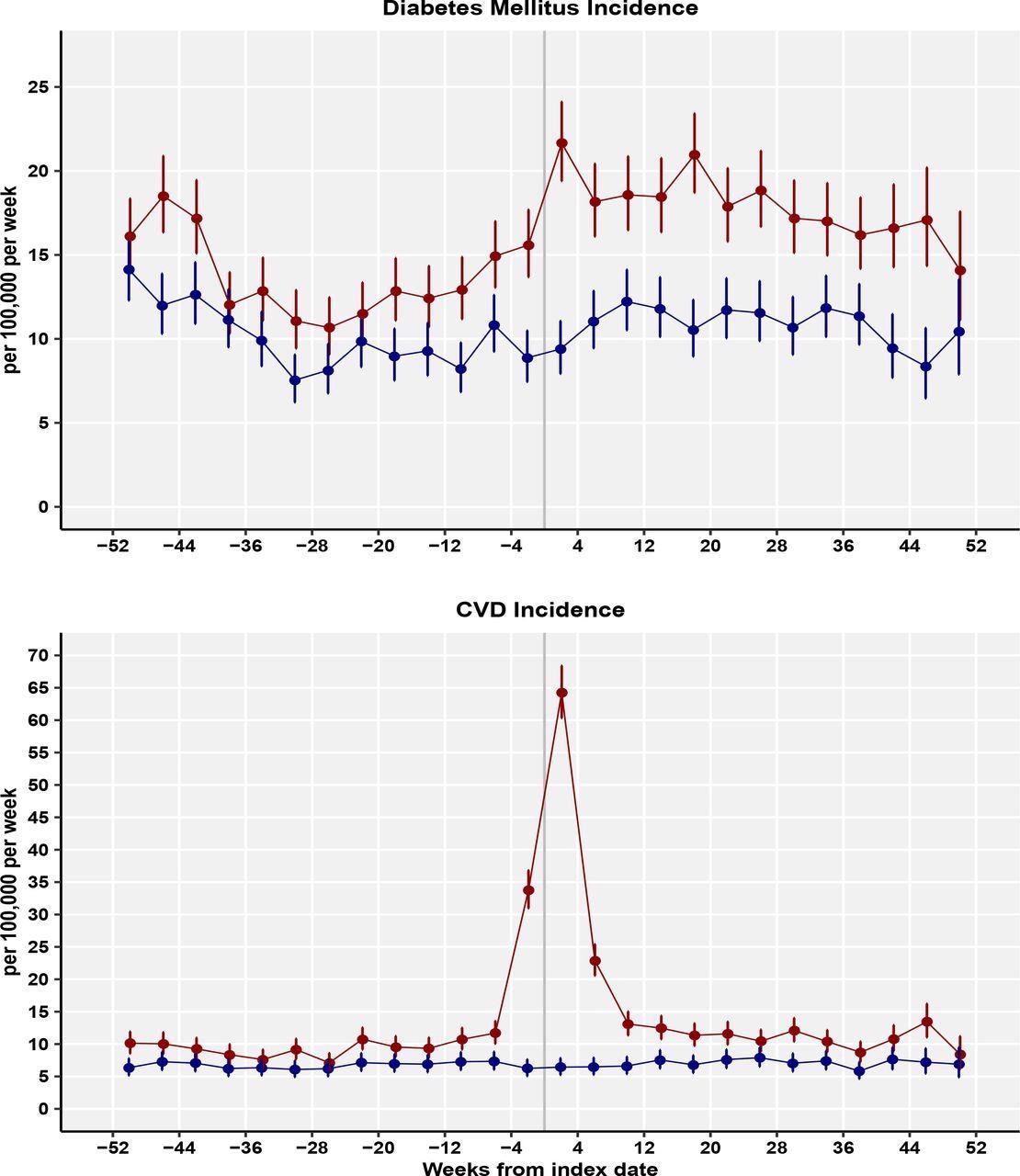 Incidence rates for diabetes mellitus and cardiovascular diseases (per 100,000 patient weeks) for Covid-19 patients and controls for 4-week periods.