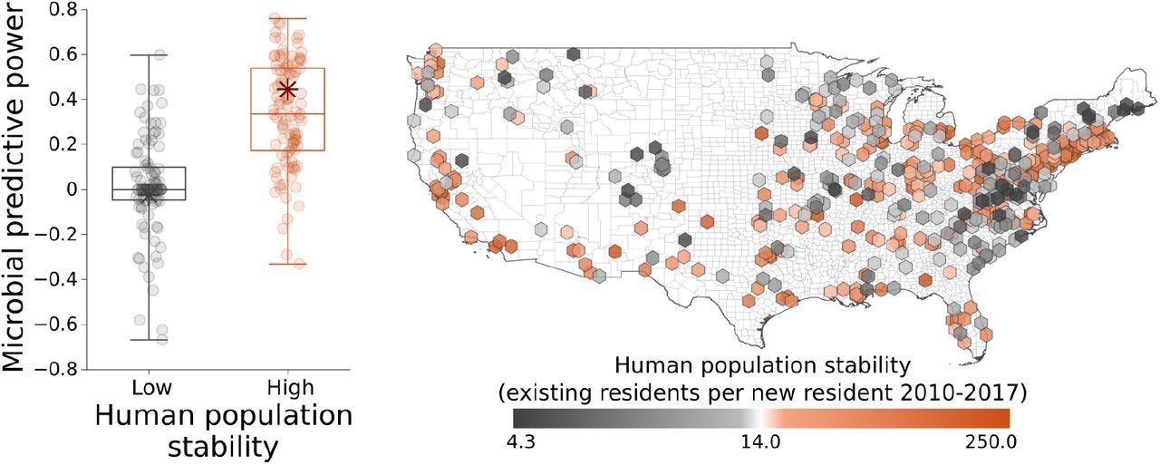 The occurrence of outdoor fungi indoors is more predictive of COVID-19 mortality in locations where people have been less transient from 2010-2017 than in regions where there are many new residents.