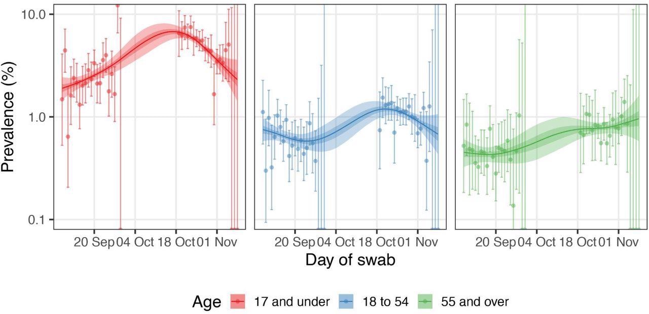 Comparison of P-spline models fit to all rounds of REACT-1 for those aged 17 years and under (red), those aged 18 to 54 years inclusive (blue) and those aged 55 years and over (green). Shown here only for the period of round 14 and round 15. Shaded regions show 50% (dark shade) and 95% (light shade) posterior credible interval for the P-spline models. Results are presented for each day (X axis) of sampling for round 14 and round 15 and the prevalence of swab-positivity is shown (Y axis) on a log scale. Weighted observations (dots) and 95% confidence intervals (vertical lines) are also shown.
