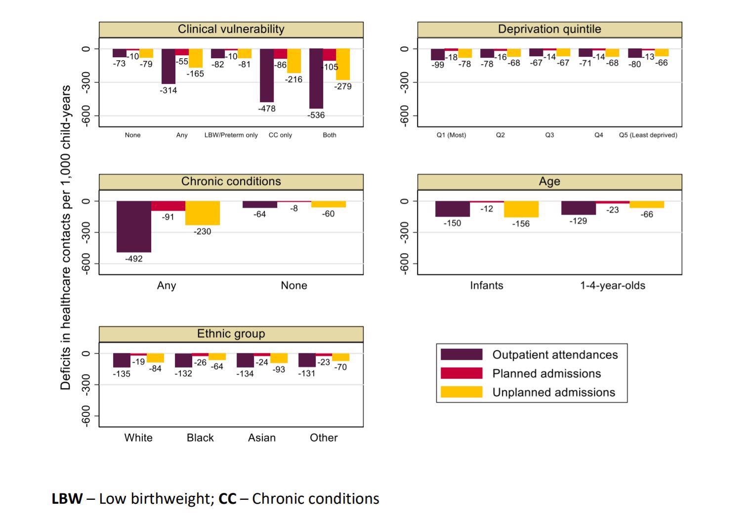 Deficit in care during the pandemic (March 2020-2021), estimated from predicted minus observed rates of hospital contacts per 1,000 child-years for children aged 0 to 4 years, by clinical vulnerability status and risk factors