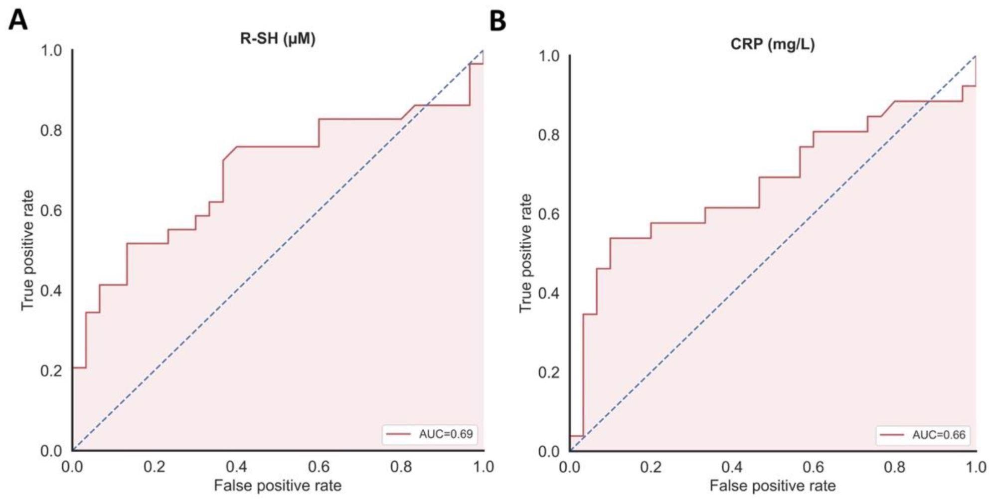 (A) Serum concentrations of free thiols (µM) significantly discriminated between patients with COVID-19 and healthy controls and (B) showing a slightly higher discriminative capacity as compared to CRP concentrations (mg/L).