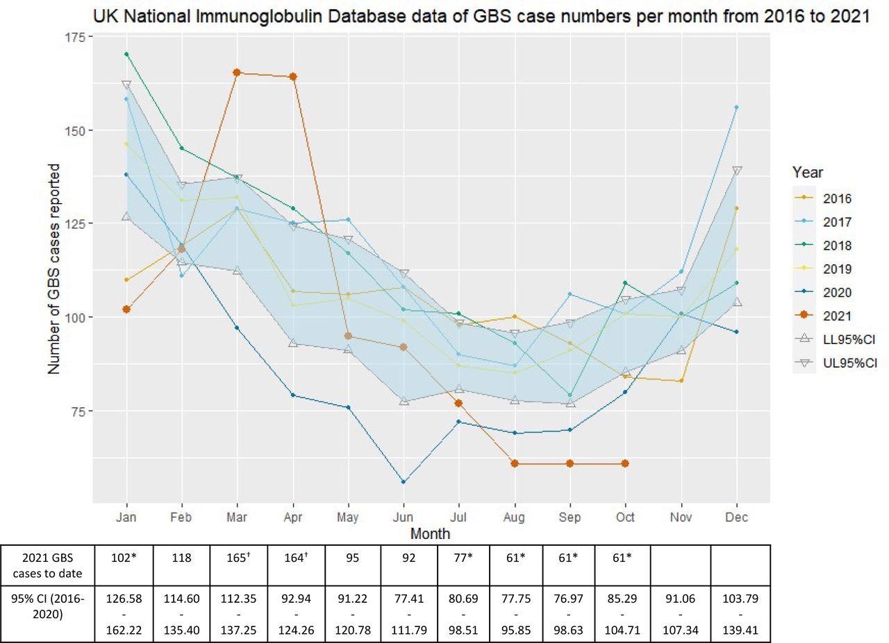NHSE Immunoglobulin Database GBS cases 2016-2021. NHSE Immunoglobulin Database-derived numbers of GBS cases reported per month between 2016 and 2021 (year to date). The table below summarises GBS case numbers in 2021 to date as well as 95% confidence intervals (CI) for case numbers between 2016-2020. *2021 GBS monthly number lower than 95% confidence interval of 2016 – 2020 monthly numbers; †2021 GBS monthly number higher than 95% confidence interval of 2016 – 2020 monthly numbers.