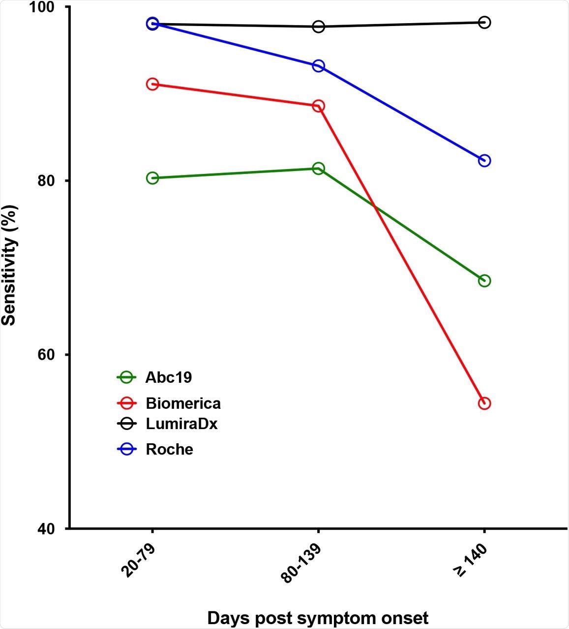 Sensitivity as a function of time after symptom onset for the selected kits (IgG for all LFAs except LumiraDX, where the overall antibody result was used).