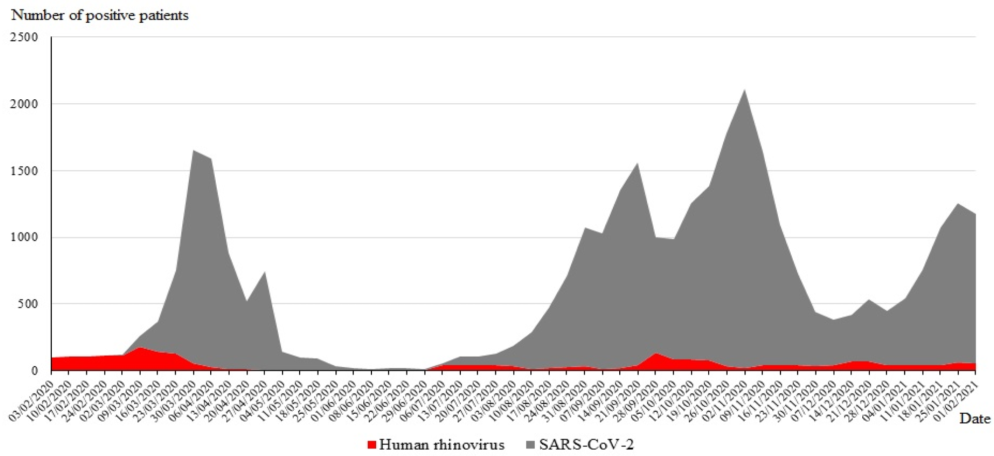 Temporal distribution of the SARS-CoV-2 and HRV diagnoses from 1 March 2020 to 28 February 2021.