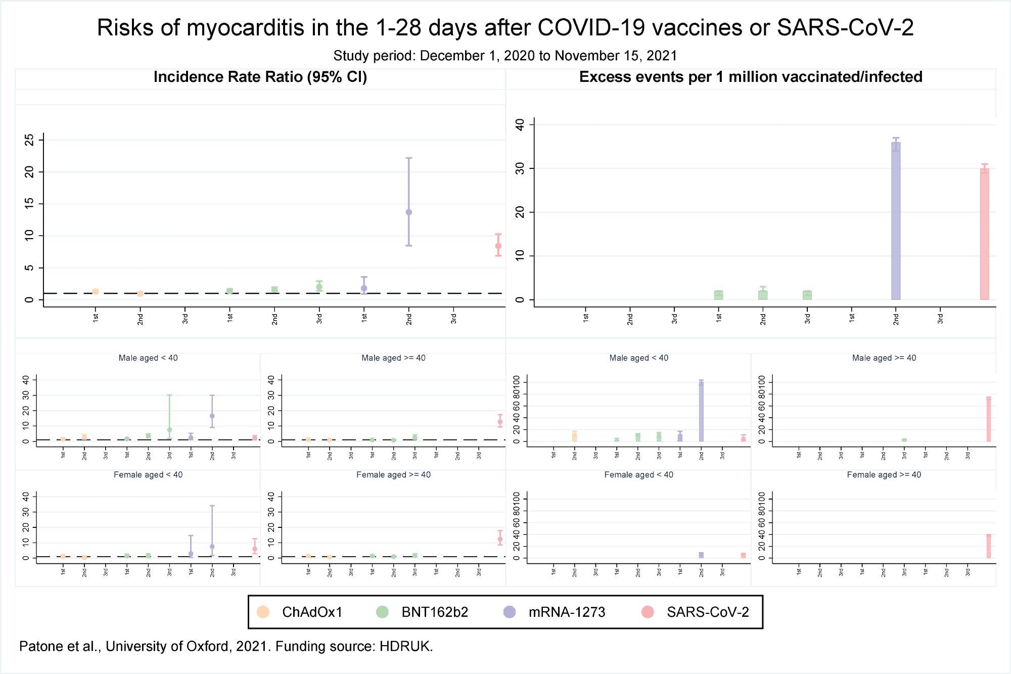 Risks of myocarditis in the 1-28 days after COVID-19 vaccines or SARS-CoV-2