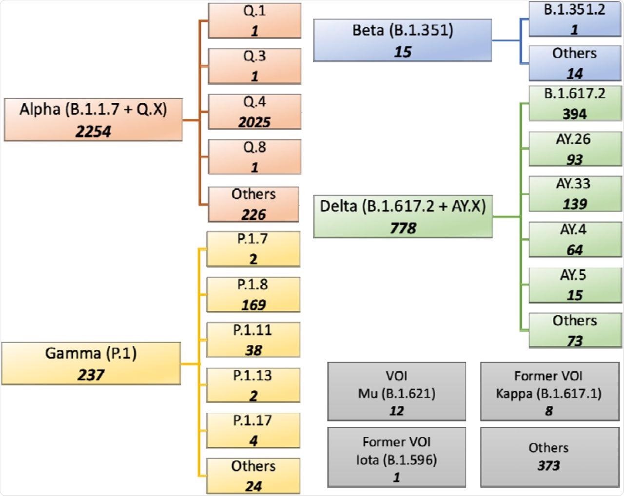 Summary of SARS-CoV-2 lineages and sub-lineages containing the D614G, N501Y and P681R mutations of current interest (MOCI) on GISAID.