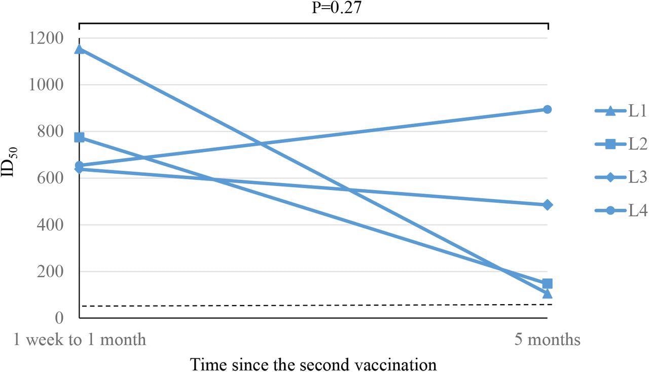 SARS-CoV-2 neutralizing antibody activity responses after the second dose of BNT162b2 vaccine in participants with low-level responses to previous antiviral vaccines