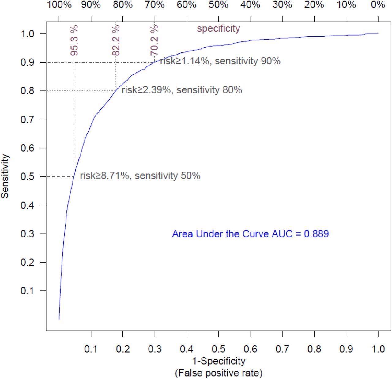 Receiver Operating Curve for hospitalization risk model The ROC curve shows the sensitivity and the specificity of the hospitalization model as its discrimination threshold is varied. With a threshold of 8.71% for risk, 50% of the COVID-19 episodes necessitating hospitalization can be identified (sensitivity=50%), and specificity is 95.3% (false positive