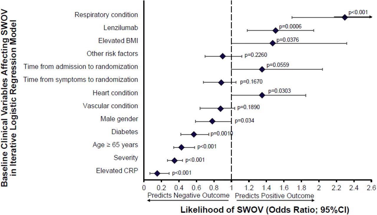 Impact of Baseline Demographics and Risk Factors on Survival with Ventilation Using an Iterative Multivariate Logistic Regression Model. Twelve covariates were included in the model encompassing known risk factors for progression to IMV and/or death by Day 28: Baseline CRP (CRP), disease severity at randomization (severity), respiratory condition (asthma, COPD, interstitial lung disease), age >=65, diabetes (Type 1 or Type 2), lenzilumab (treated or placebo), BMI, time from admission to randomization, time from symptoms to randomization, heart condition (hypertension, coronary artery disease, congestive heart failure), male gender, vascular condition (cerebrovascular disorders, thrombosis or embolism), other risk factors (prior diagnosis of cancer; hematological or non-hematological), chronic kidney disease (including renal failure), or chronic liver disease (including hepatic failure). Statistical significance was reached for all features with a displayed p-value.