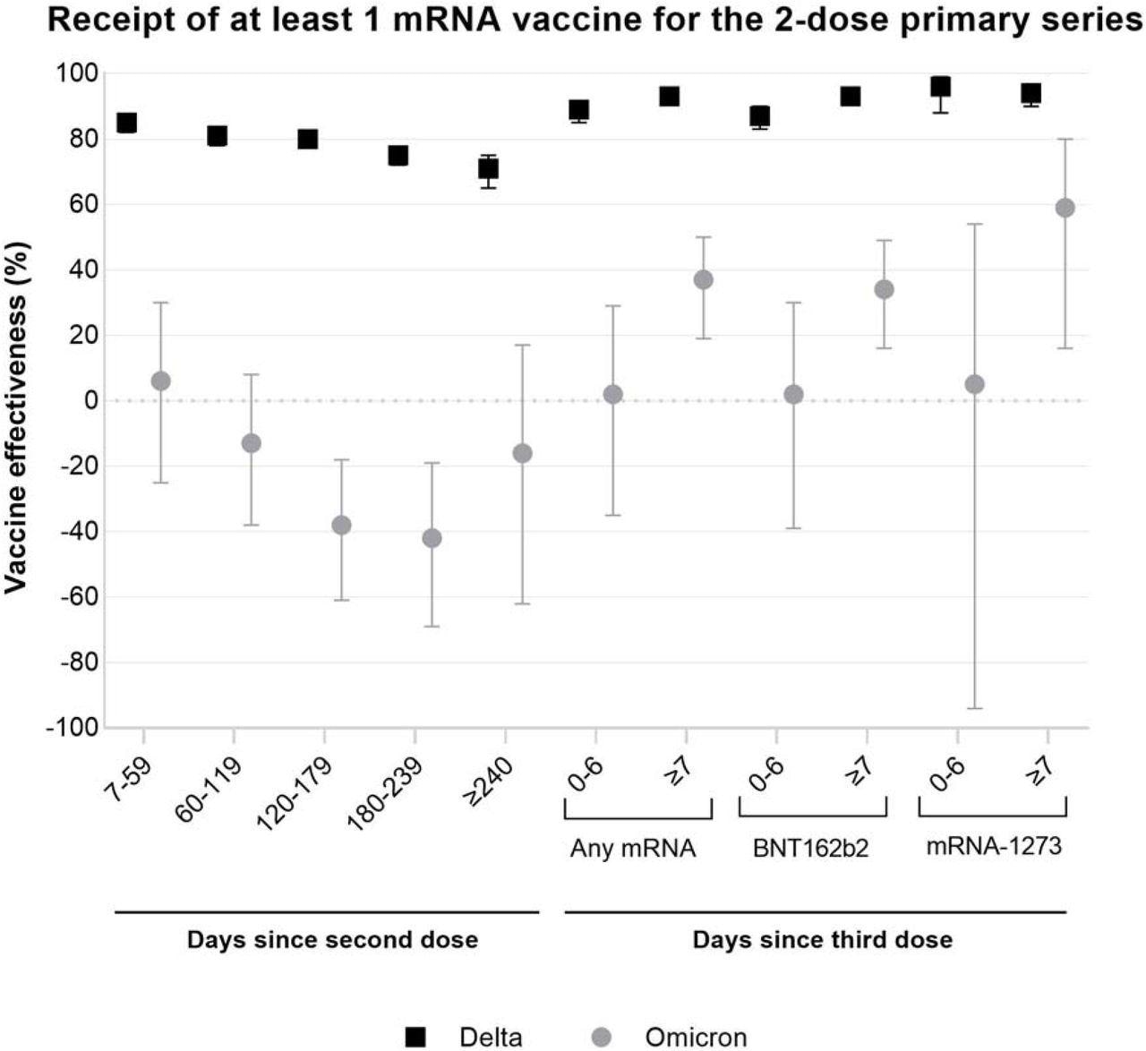 Vaccine effectiveness against infection by Omicron or Delta among adults aged ≥18 years by time since latest dose