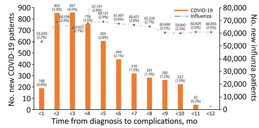 Time from diagnosis of COVID-19 or influenza to complications in study comparing complications in the 2 diseases, South Korea. COVID-19, coronavirus disease.
