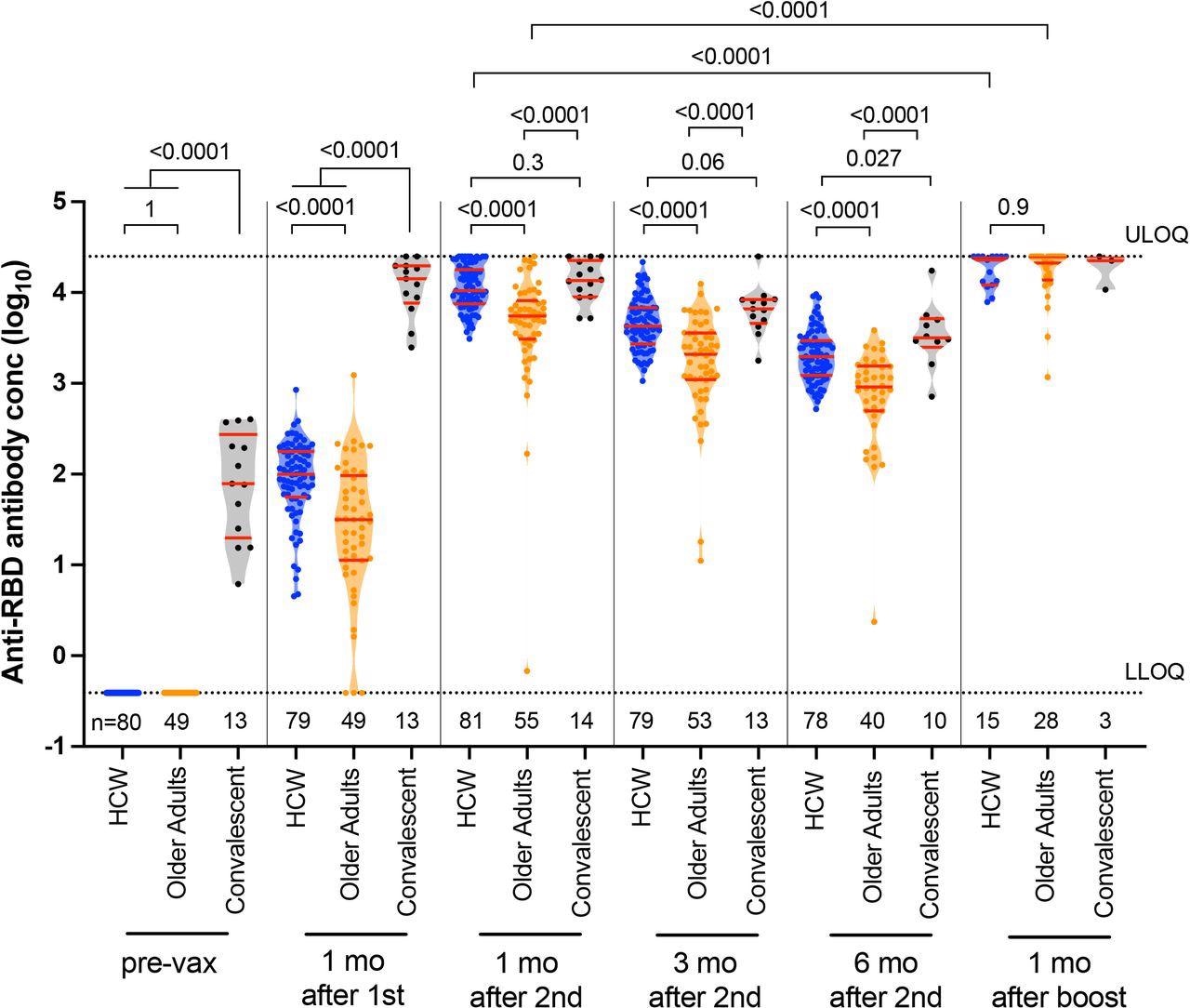 Respuestas de anticuerpos de unión longitudinal a RBD elevados después de una, dos o tres dosis de la vacuna COVID-19.  Respuestas de anticuerpos de unión al pico RBD de SARS-CoV-2 en suero, en HCW (círculos azules) y ancianos (círculos naranjas) que no tenían COVID-19 al ingresar al estudio, así como en individuos críticos de COVID-19 (círculos negros) en Seis puntos temporales: antes de la vacunación, un mes después de la primera dosis, un mes, tres meses y seis meses después de la segunda dosis de vacuna, y un mes después de la tercera dosis de vacuna o vacuna de refuerzo.  El número de participantes analizados se indica en la parte inferior de la gráfica.  Las barras rojas y los bigotes representan la mediana y el coeficiente intelectual.  Los valores de p se calcularon mediante la prueba U de Mann-Whitney (para comparaciones entre grupos) o la prueba de Wilcoxon para pares idénticos (para comparaciones en puntos de tiempo dentro de un grupo) y no se corrigieron para comparaciones múltiples.  LLOD: Detección Mínima.  ULOQ: El límite superior de una medida cuantitativa.