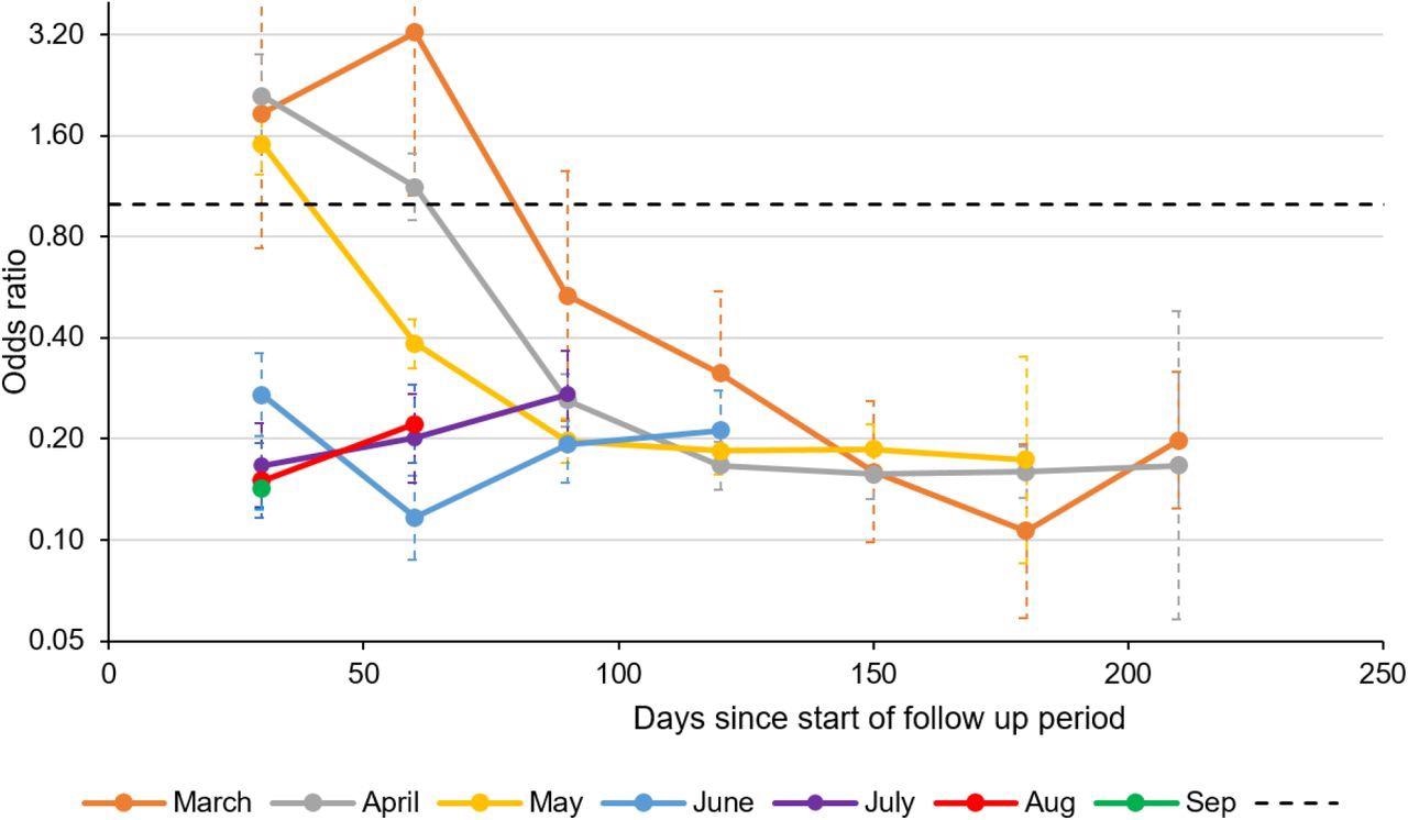 Adjusted odds ratios of a reinfection compared to a first infection according to month of original positive or negative test