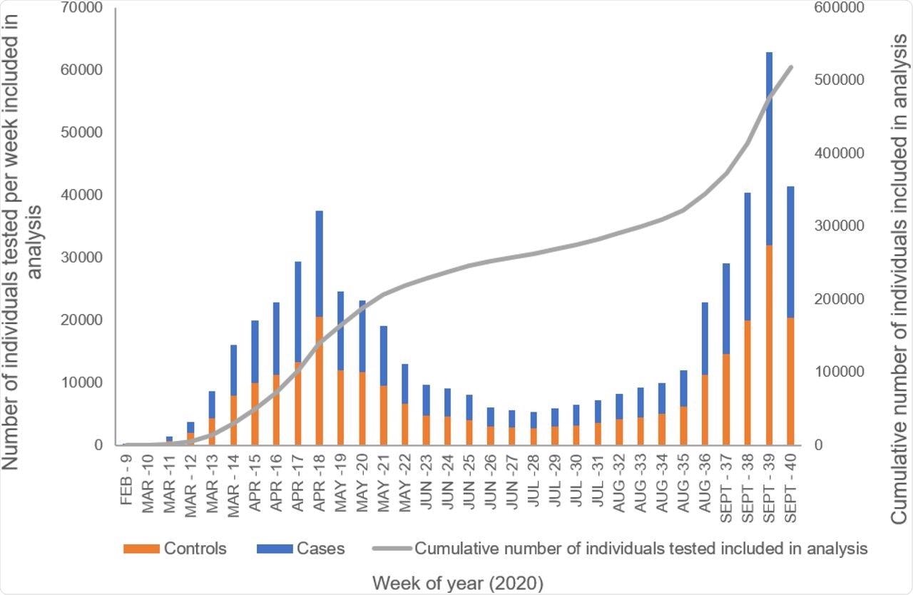 Distribution by week of test for total individuals (cases and controls) included in final analysis.