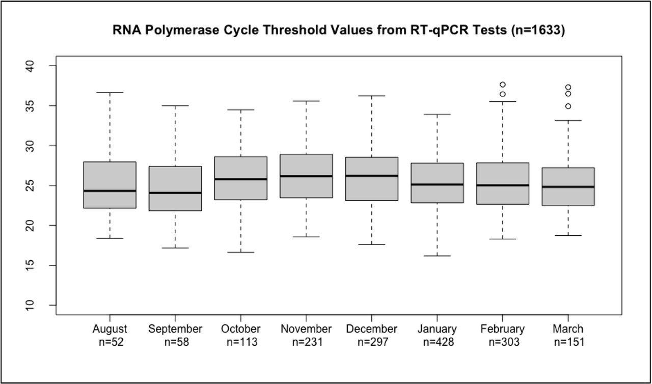 Valores umbral del ciclo de la ARN polimerasa por mes durante el transcurso del estudio.