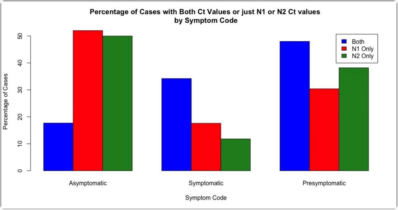 Percentage of Cases with either both or single target(s) amplified by symptom classification.