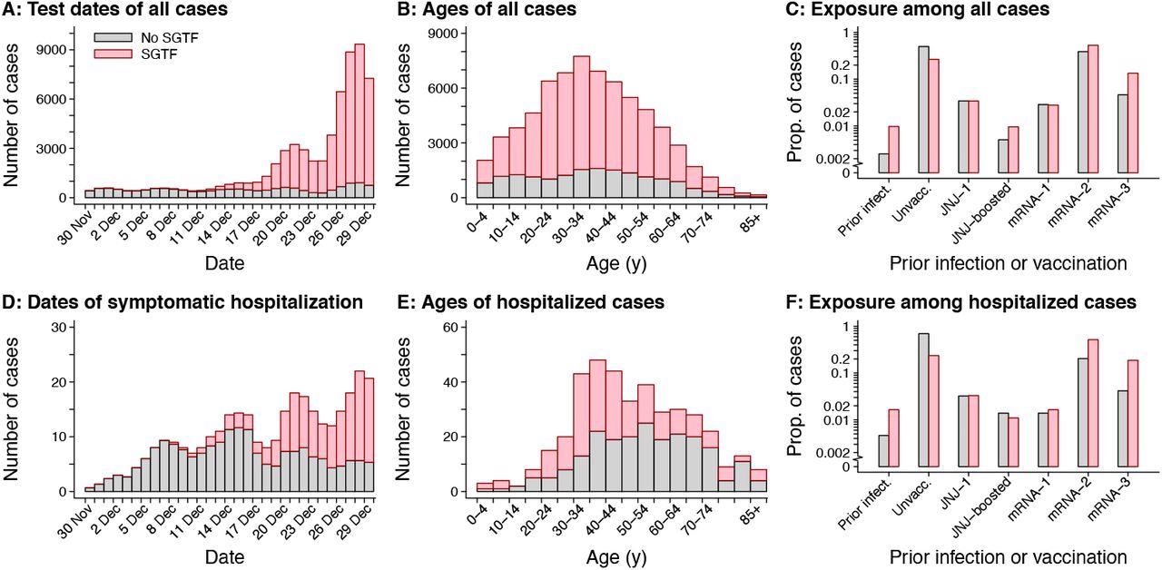 Attributes of cases with SGTF and non-SGTF samples detected. Panels include (A) test dates for all cases analyzed (truncated at 29 December 2022 to accommodate ±1 day jittering); (B) age distribution of all cases analyzed; (C) exposure history (prior documented infection and vaccination) among all cases analyzed; (D) dates of symptomatic hospital admission (truncated at 29 December 2022 to accommodate ±1 day jittering); (E) age distribution of cases with symptomatic hospitalizations; and (F) exposure history (prior documented infection and vaccination) among cases with symptomatic hospitalizations. Pink and grey bars correspond to detections with and without SGTF (interpreted as a proxy for SARS-CoV-2 Omicron variant infection; Table S1), respectively. Totals correspond to samples processed on RT-PCR TaqPath COVID-19 High-Throughput Combo Kit and do not reflect all cases at KPSC.