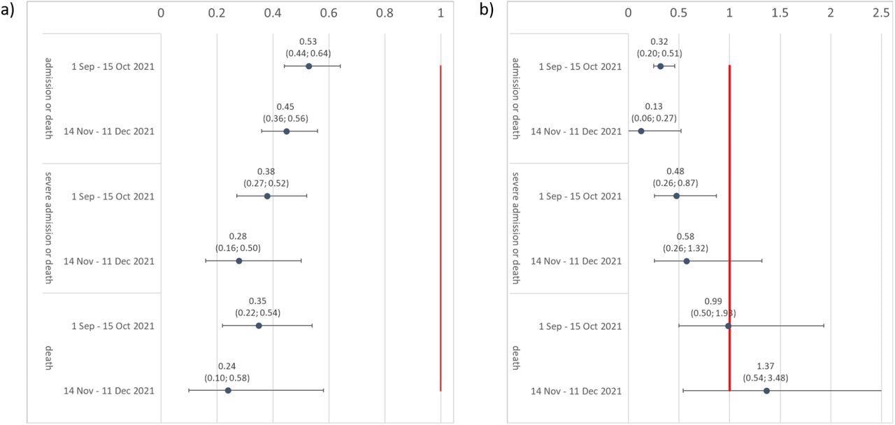 The adjusted hazard ratio for associations between a) vaccination and b) prior diagnosed infection and different severe COVID-19 outcomes adjusted for patient characteristics, subdistrict, vaccination, and prior diagnosed infection using Cox regression.