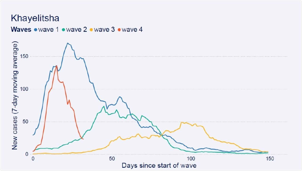 Daily new cases (7 day moving average) by days since start of each wave in Khayelitsha sub-district, Cape Town, South Africa.