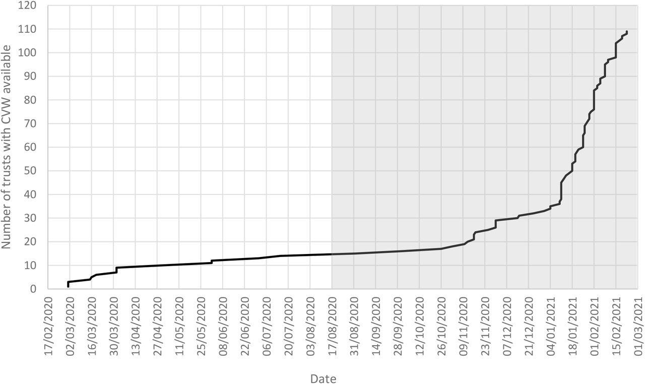 Cumulative start dates of CVW services in England’s non-specialist acute hospital trusts (n = 123 trusts). 14 trusts had no CVW by 22 February 2021. The grey box represents the main period of this analysis.