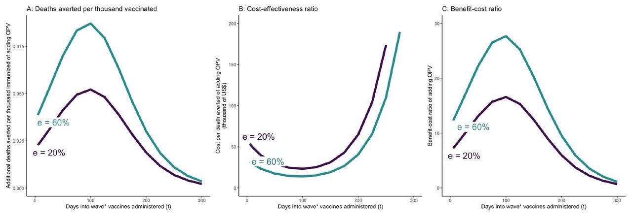 OPV and COVID-19 vaccine simultaneously administered t days after the beginning of epidemic wave – incremental mortality impact, cost-effectiveness, and benefit-cost of adding OPV A: Incremental deaths averted per 1000 individuals of adding OPV to COVID-19 vaccine only schedule B: Incremental cost-effectiveness ratio per averted death of adding OPV to COVID-19 vaccine only schedule C: Incremental benefit-cost ratio of adding OPV to COVID-19 vaccine only schedule The results to reflect the scenario in which vaccine coverage for both vaccines are set at 30%. OPV is administered simultaneously with the COVID-19 vaccine on day t. The COVID-19 vaccine is assumed to be 74% effective against infections and reducing infectivity, 95% effective against severity, and requires 28 days from administration until it becomes fully effective. e = effectiveness of OPV vaccine against COVID-19.