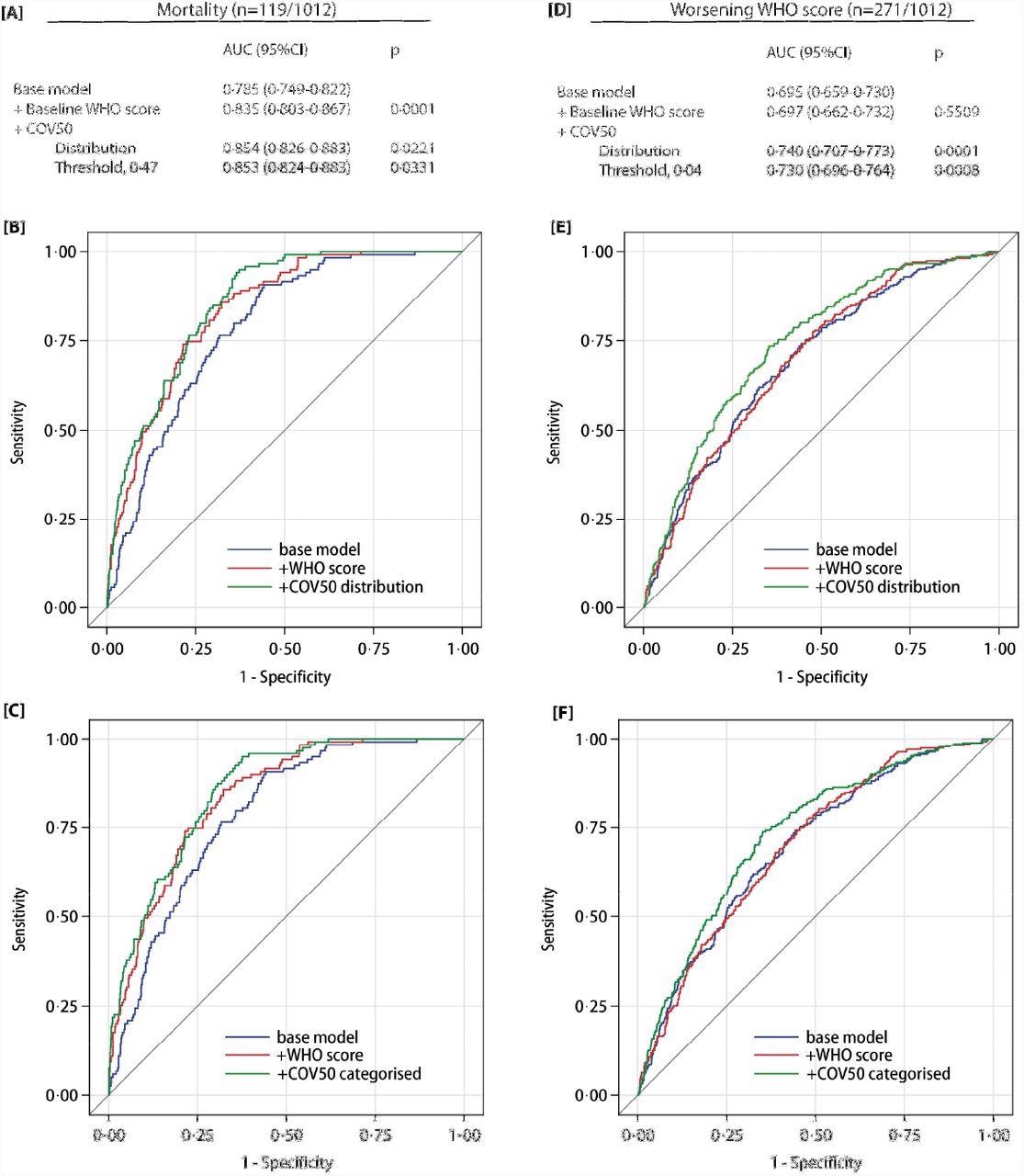 Performance of the COV50 urinary marker on top of other baseline risk factors in the full dataset for contrasting mortality vs survival (panels A-C) and for progression vs non-progression in the baseline WHO score during follow-up (panels D-F). The base model included sex, age, body mass index and the presence of comorbidities: hypertension, heart failure, diabetes or cancer. In subsequent steps, the baseline WHO score was added and next COV50 as a continuously distributed variable (panels B and E) or as a categorized variable based on an optimized threshold of 0·47 for mortality (panel C) or 0·04 for a worsening WHO score (panel F).