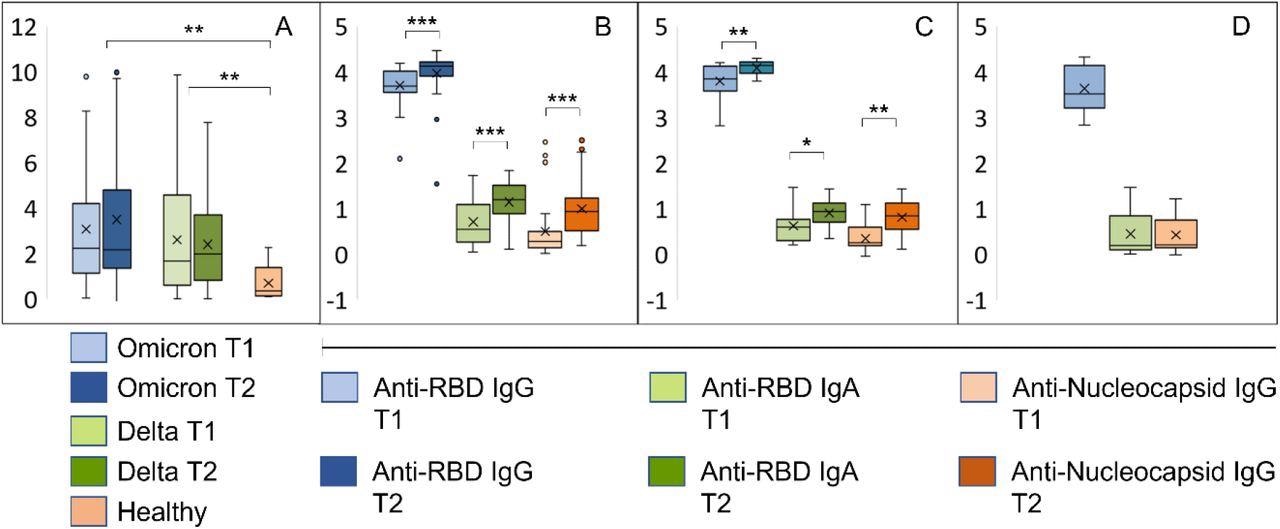Early immune responses in individuals infected with Omicron or Delta. A: Results from whole blood IFNγ release assay (IGRA, IU/ml) in samples harvested from the same individuals with an interval of 8-10 days. T1: inclusion, T2: one week follow up. B-D: The bar graphs show relative levels (log 10) of antibodies to RBD and the nucleocapsid protein in samples described under A. B: Individuals with confirmed Omicron infection, C: Delta infection, D: vaccinated individuals with no history of SARS-CoV-2 infection. ***p<10−5, **p<10−3, *p<10−2..