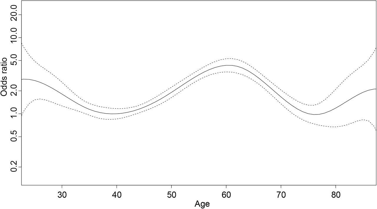 Age-dependent estimated OR (and 95% CI) of taste or smell disorder, people aged 40 as reference Graphic representation of age-dependent estimated OR (and 95% CI) of taste and smell disorders in multivariable analyses. People aged 40 are considered as reference.