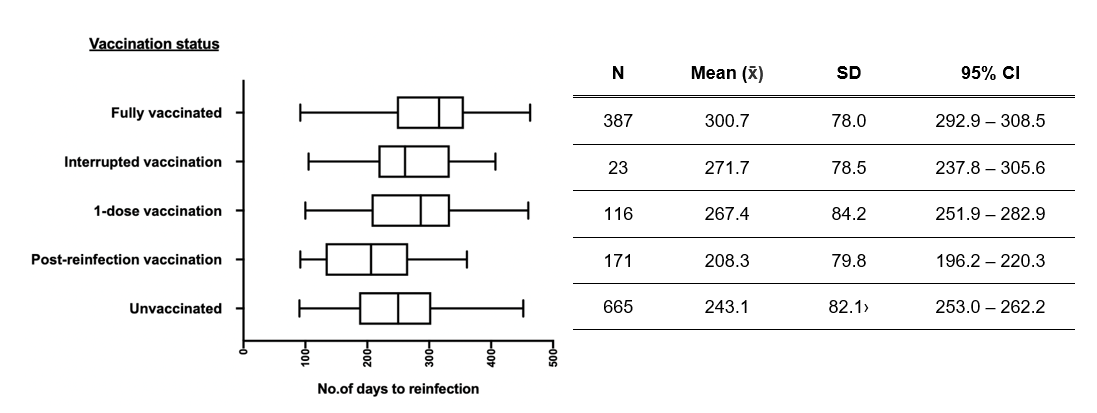 Summary of number of days to reinfection across different vaccination statuses for 1362 individuals. Boxplot charts plotting minimum, IQR, median and maximum for each status on the y-axis, with corresponding descriptive statistics tabulated.