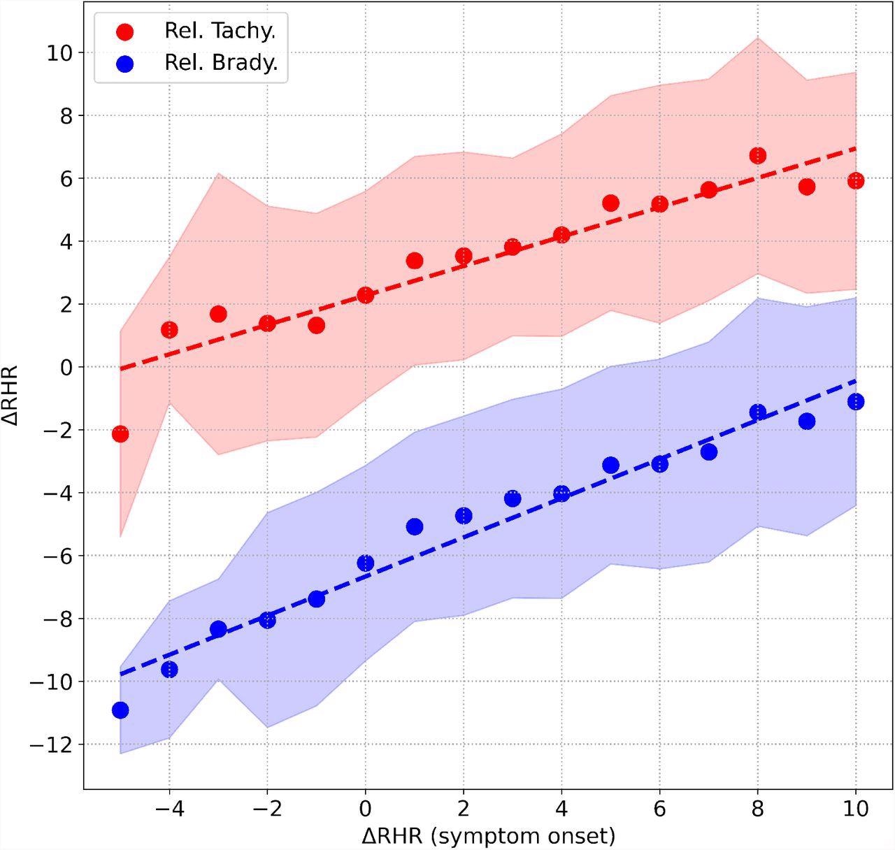 Correlation between the peak value of ΔRHR measured during symptom onset, and (i) peak value of ΔRHR in the second relative tachycardia window shown in red, (ii) minimum value of ΔRHR measured in the relative bradycardia window shown in blue. The shaded areas represent the 1 standard deviation range.