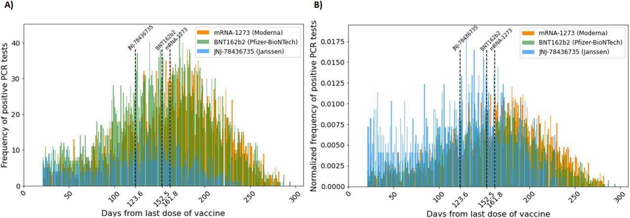 (A) Frequency of vaccine breakthrough infection (count per day) starting 21 days after the administration of the last COVID-19 vaccine dose. (B) Normalized frequency of vaccine breakthrough infection (define) starting 21 days after the administration of the last COVID-19 vaccine. Normalized frequency distributions of mRNA-1273 and BNT162b2 vaccine breakthrough cases are approximately distributed normally with the mean at 161.8 days and 152.8 days, respectively. That of JNJ-78436735 vaccine breakthrough cases is skewed to the right with the mean at 123.6 days. The lines represent the mean days until breakthrough for each vaccine.