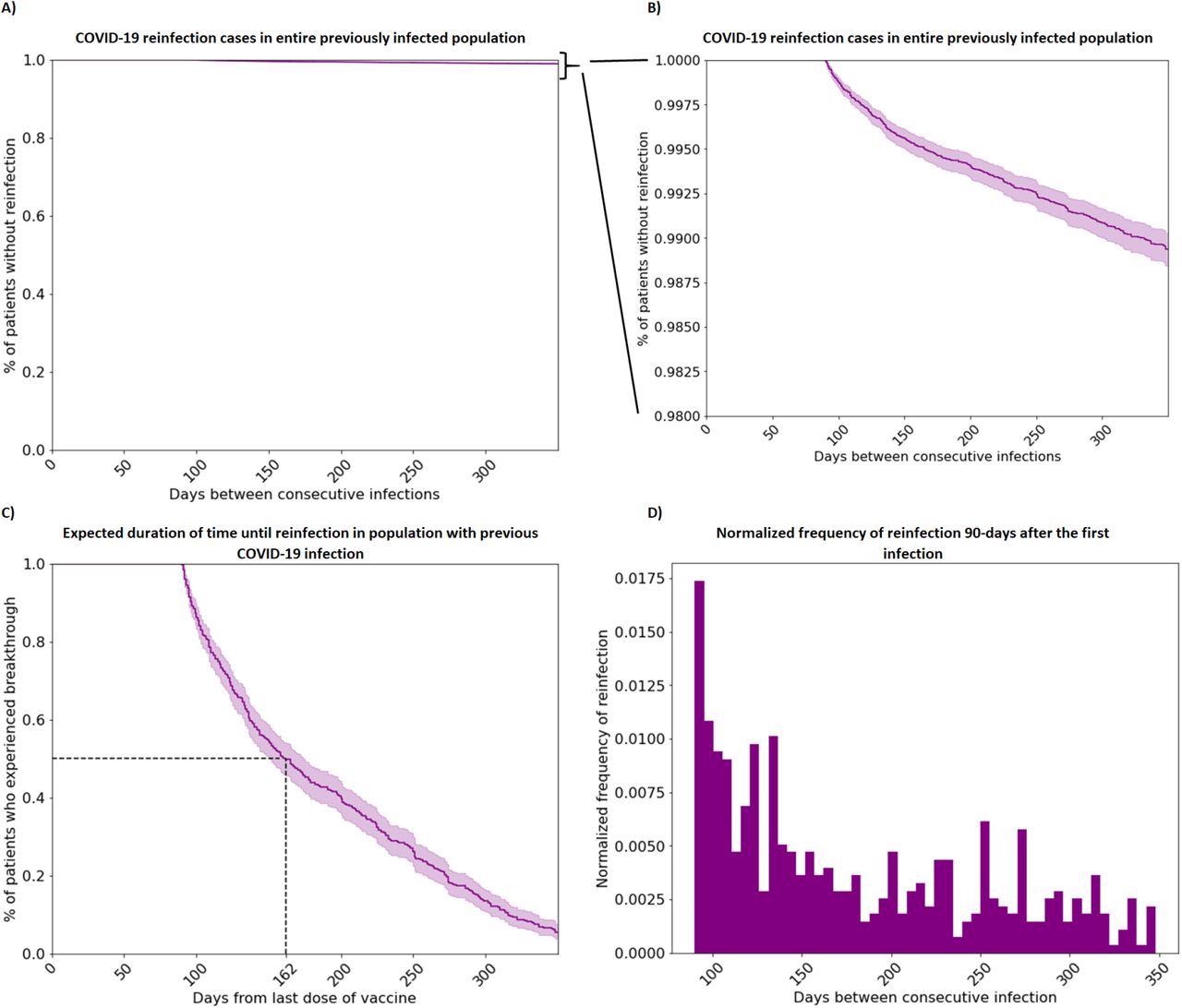 (A) Kaplan-Meier estimates for the survival function for infection-induced immunity. Reinfection is defined by a positive COVID-19 PCR or NAAT test 90 days after the previous positive test. Range for the X axis extends to 600+ days, but only 350 days is displayed for controlled comparison with the vaccinated cohort (y-axis[0,1]). (B) More detailed close-up view of A, (y-axis[0.98,1]) (C) Kaplan-Meier estimates for the survival function restricted to patients who have been reinfected. ∼5% of reinfected patients had more than 350 days between infections. (D) Normalized frequency of reinfection 9 months after the first infection.