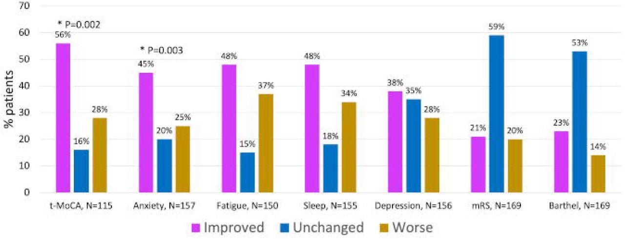 Porcentaje de pacientes con resultados mejorados, peores o similares entre 6 y 12 meses después de la hospitalización por COVID (n=174)