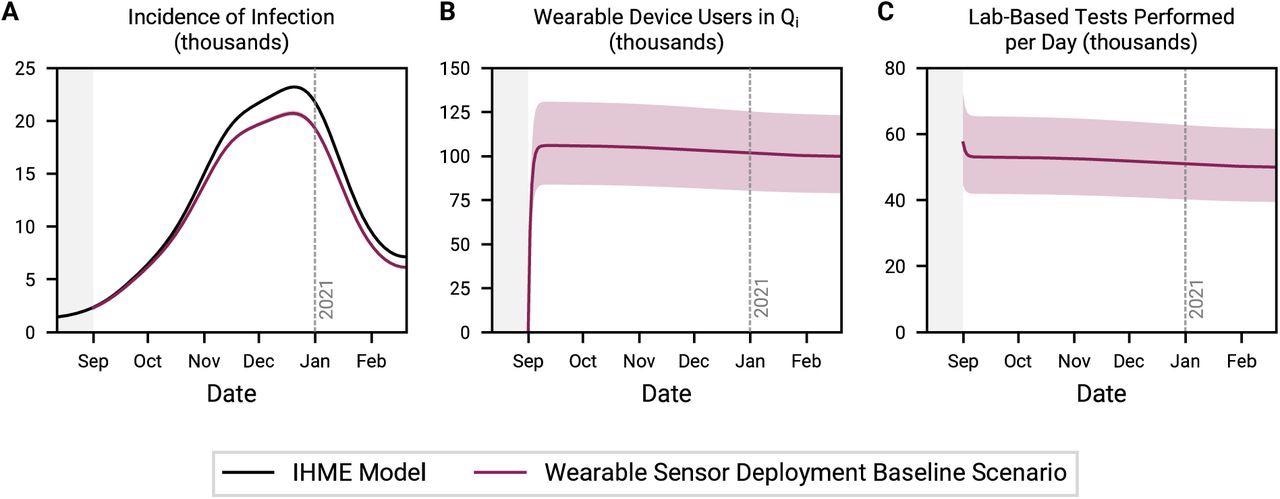 Basic scenario for implementing portable sensors.  Time series depiction of the incidence of infection (A), the number of users of portable devices quarantined incorrectly (B), and the daily demand for laboratory-based tests (C).  Uptake, adherence, detection sensitivity and detection specificity are set to 4%, 50%, 80% and 92% respectively.