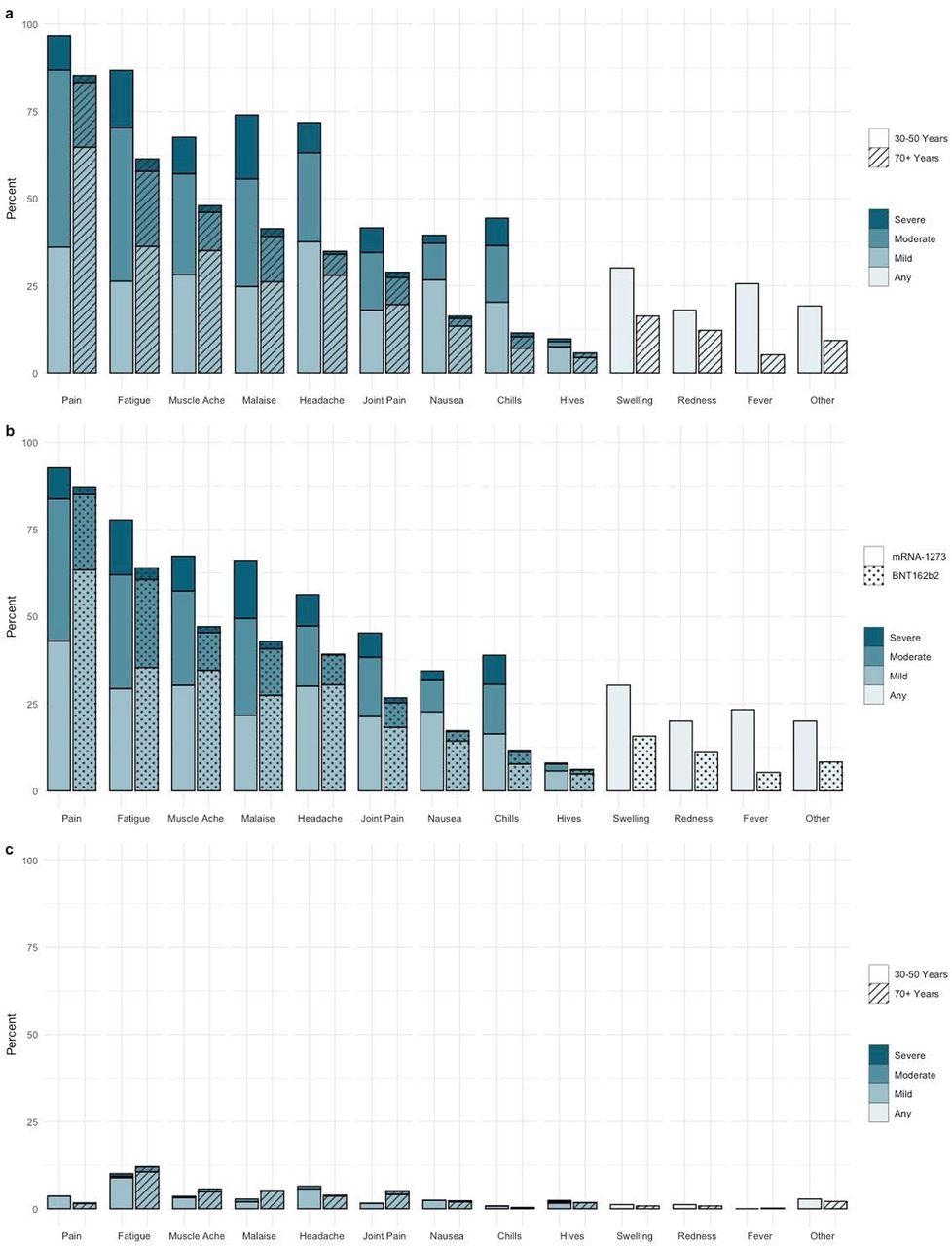 Self Reported Adverse events to Second vaccine dose a) Adverse events and reported severity during first 7 days post dose 2 by age cohort (n=955) b) Adverse Events and reported severity during first 7 days post dose 2 by vaccine type (n=938) c) Adverse Events and severity reported on day 7 post dose 2 by age cohort (n=905)
