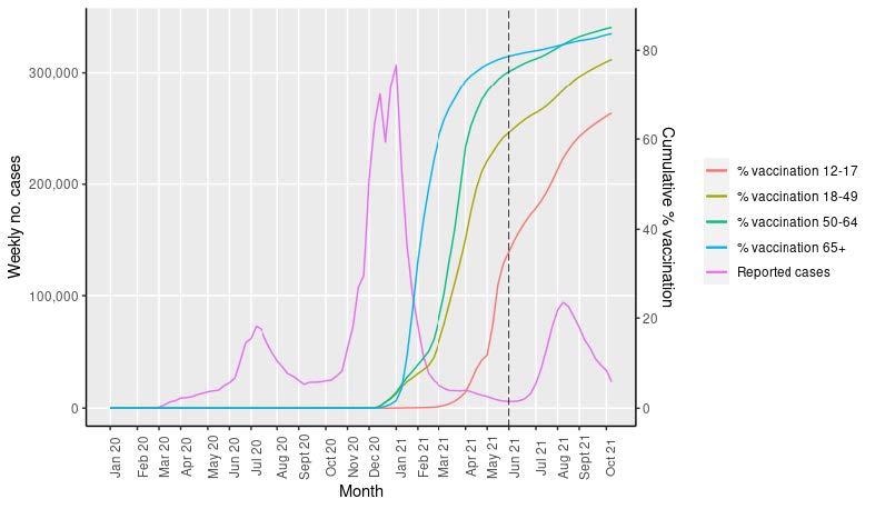 COVID-19 cases and vaccination over time in California. Data on COVID-19 cases were obtained from CPDH for the period of January 1, 2020 to October 16, 2021. Weekly absolute COVID-19 cases were plotted (purple). We plotted cumulative coverage of COVID-19 vaccination by age-group using publicly available data from January 1, 2020 to October 16, 2021. We defined date of vaccination as the date of first vaccine dose receipt in persons who received at least 1 dose of a COVID-19 vaccine (Pfizer/BioNTech, Moderna, Janssen). The dashed line (black) represents introduction of the delta variant in California.