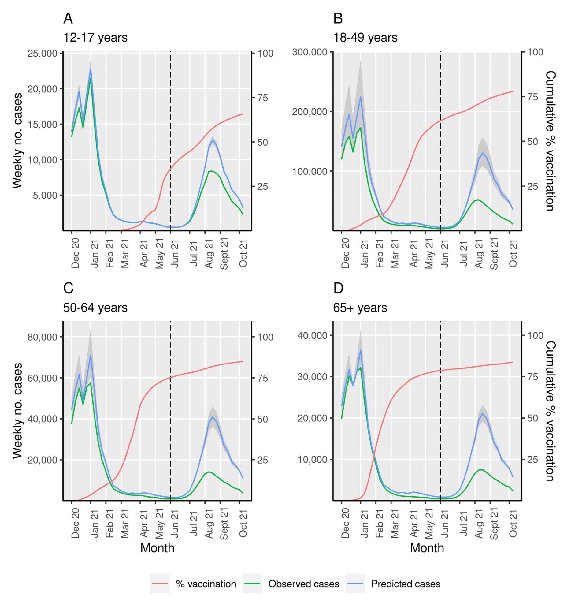 Primary model estimating averted COVID-19 cases due to COVID-19 vaccination in California by age group. We plotted observed COVID-19 cases (green) and vaccine coverage of at least one dose of a COVID-19 vaccine (red) over time in four age groups that represent the vaccine-eligible population: 12-17 years (A), 18-49 years (B), 50-64 years (C) and ≥65 years (D). In the primary analysis, we estimated the association between cases in the unvaccinated group (<12 years) and each vaccineeligible age-group before Phase 1a of vaccination to predict COVID-19 cases in each vaccine-eligible age-group in absence of vaccination (blue) with prediction intervals in grey. The dashed line (black) represents introduction of the delta variant in California. The difference between predicted COVID-19 cases without vaccination (blue) and observed COVID-19 cases with vaccine (green) represents the averted COVID-19 cases due to vaccination.