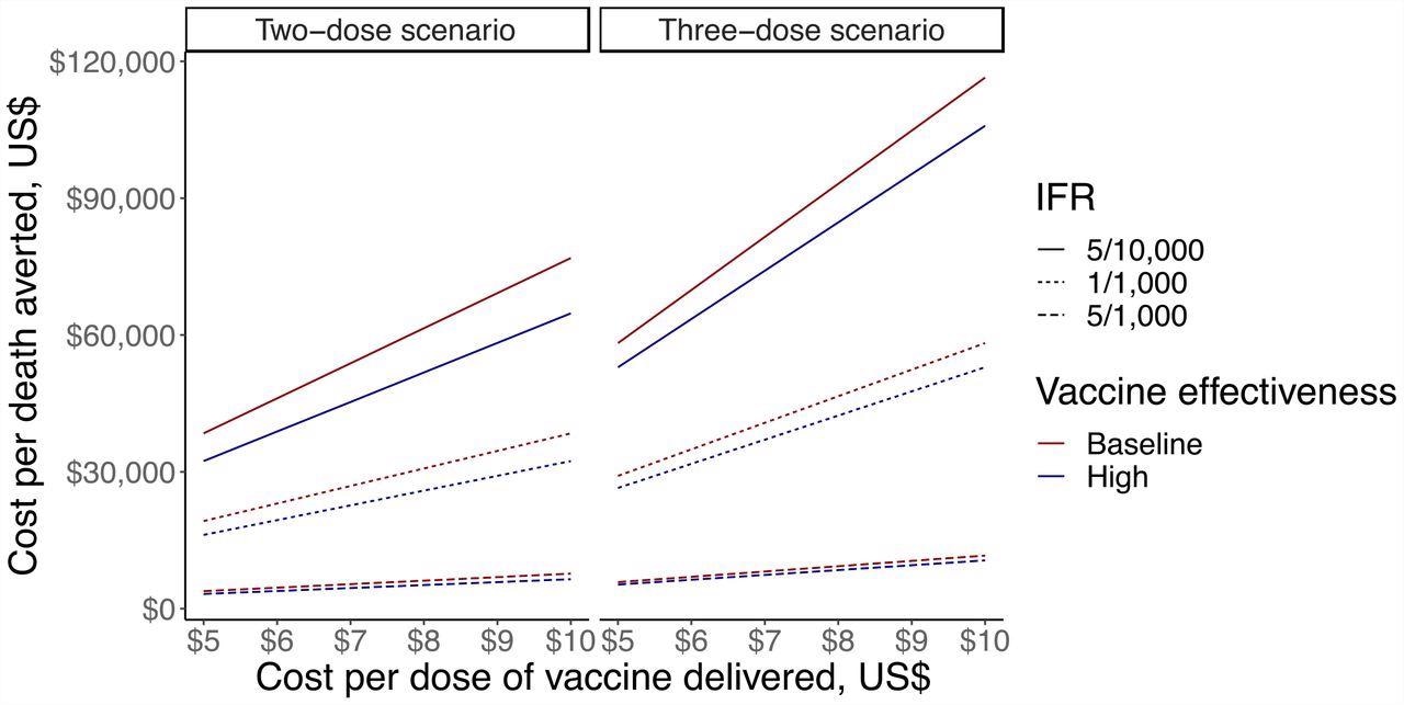 Sensitivity analysis looking at cost-per-death averted of vaccination in LIC/LMIC, ranging cost per vaccine dose, IFR and vaccine effectiveness against mortality in the two-dose scenario (first panel) and three-dose scenario (second panel). The y-axis shows cost-per-death averted in US$, the x-axis shows cost per dose of vaccine in US$. Solid lines show IFR of 5/10,000, dotted line shows IFR of 1/10,000, and dashed lines show IFR of 5/1,000. Dark red lines show baseline vaccine effectiveness (80% in two-dose scenario and 90% in three-dose scenario), and dark blue lines show high vaccine effectiveness (95% in two-dose scenario and 99% in three-dose scenario).