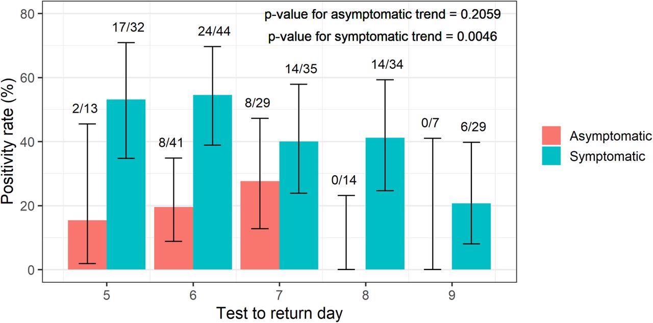 Test to return positivity rate according to day of infection on which TTR was conducted, stratified by presence or absence of symptoms at any time during infection, among those with available symptom status. Chi-square tests of trend were performed for each group. Error bars show 95% exact binomial confidence intervals.