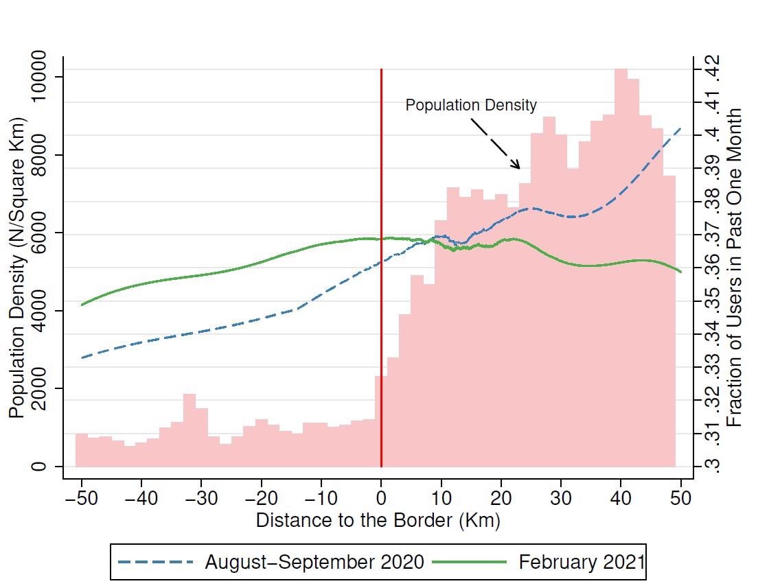 Population Density and Utilization of Japanese Pubs around the Border Note; The fraction of persons who went the Japanese pubs and bars are represented in lines which are derived from local polynomial fit. The vertical line represents the border that splits prefectures with (positive sign) and without (negative sign) the state of emergency declaration.