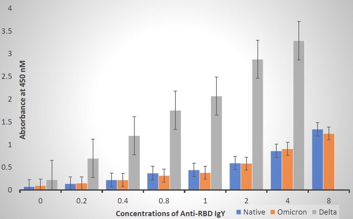 Increasing amounts IgY binding to RBD variants - Different concentrations of Anti-RBD IgY binding to RBDs. All of the data points were at value of P<0.01 or better by Student’s t-tests compared between the control to binding various amounts of IgY