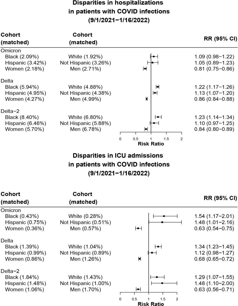 Comparison of ED visits, hospitalization, ICU admission in the 3-day time-window that followed from the first day of SARS-CoV-2 infection between matched Black vs White patients, Hispanic vs non-Hispanic patients, women vs men in the Omicron, Delta, and Delta-2 cohorts, respectively. Race, ethnicity, or gender stratified cohorts were propensity-score matched for other demographics, socioeconomic factors, COVID-19-related health conditions, medications, and documented vaccination status.