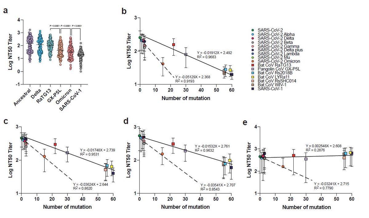 Neutralization escape in relation to the number of RBD mutations. a, Neutralization titers derived from multiplex sVNT (n = 124). The effect of RBD mutations on NAb escape for different serum panels including those with b, two doses of mRNA vaccines, c, three doses of mRNA vaccine, d, vaccinated individuals with breakthrough infection, and e, BTN162b2-vaccinated SARS survivors. Paired two-tailed student’s t-tests were used in a. Line in a indicates median. Linear regression analysis in b-e was performed using GraphPad prism. Line and dotted line in b-e indicate linear regression plot on SARS-CoV-2 with pre-emergent sarbecoviruses and VOCs, respectively.