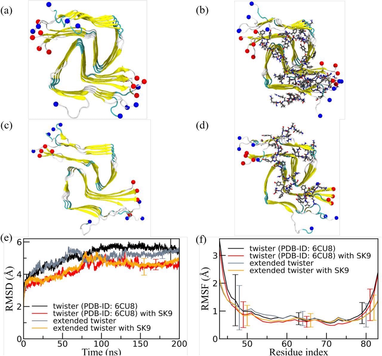 Representative final configurations extracted from simulations starting from (a) the experimentally determined twister-like α-synuclein fibril model (PDB-ID: 6CU8) and (c) the extended model. Corresponding final snapshots extracted from simulations in the presence of SK9-segment are shown in (b), and (d). N- and C-terminus are represented by blue and red spheres, respectively. Only residues 43-83 are shown for the extended model configurations in (c) and(d). The time evolution of the RMSD in the simulation of these systems is shown in (e), and residue-wise RMSF in (f). We calculate RMSD and RMSF again only for the experimentally resolved region 43-83, i.e., ignoring the disordered and unresolved parts of the fibril models, considering all backbone atoms. Only a few typical errorbars are shown to make figures more readable.